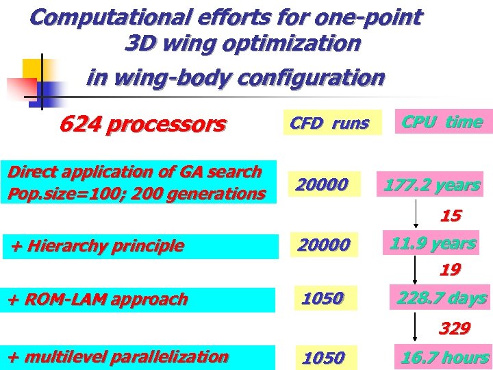Computational efforts for one-point 3 D wing optimization in wing-body configuration 624 processors Direct