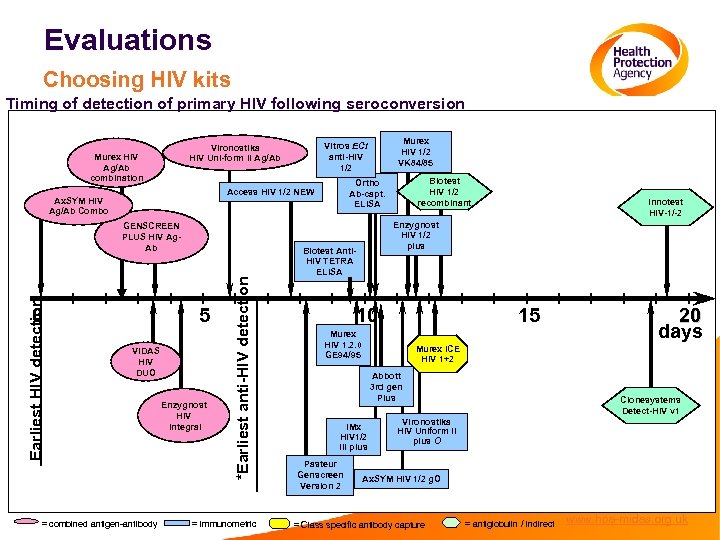 Evaluations Choosing HIV kits Timing of detection of primary HIV following seroconversion 0 Biotest