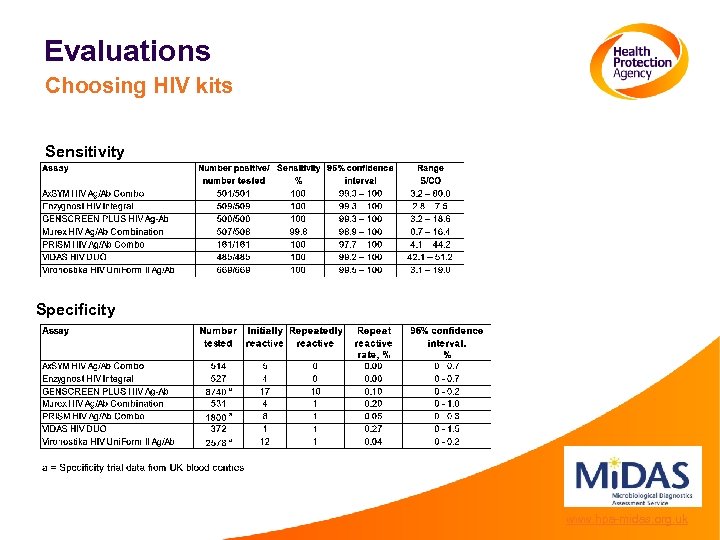 Evaluations Choosing HIV kits Sensitivity Specificity www. hpa-midas. org. uk 