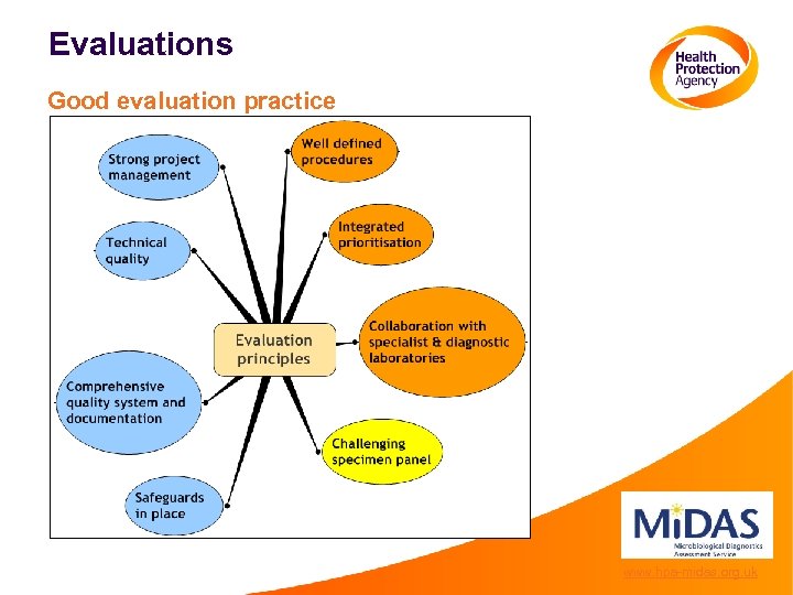 Evaluations Good evaluation practice www. hpa-midas. org. uk 