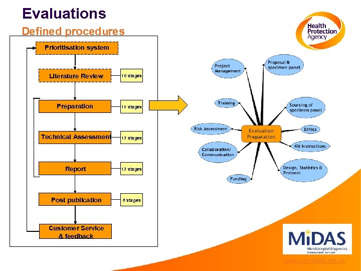 Evaluations Defined procedures Prioritisation system Literature Review 16 stages Preparation Setup 10 11 stages