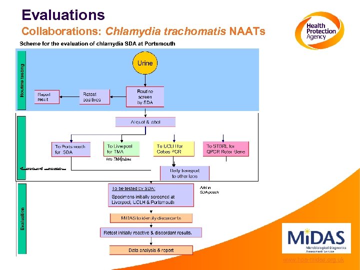 Evaluations Collaborations: Chlamydia trachomatis NAATs www. hpa-midas. org. uk 