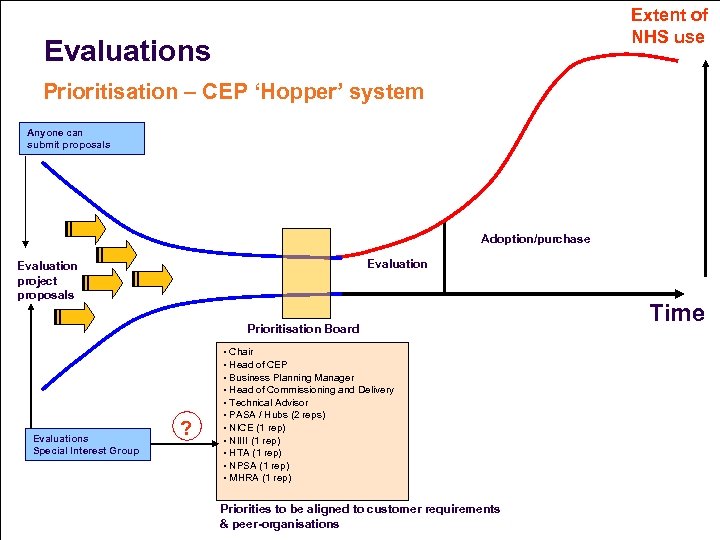 Extent of NHS use Evaluations Prioritisation – CEP ‘Hopper’ system Anyone can submit proposals