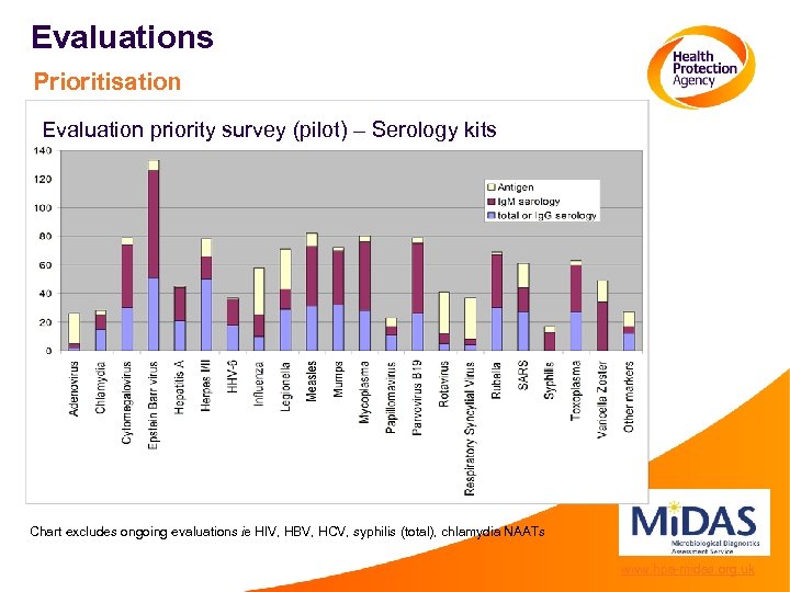 Evaluations Prioritisation Evaluation priority survey (pilot) – Serology kits Chart excludes ongoing evaluations ie