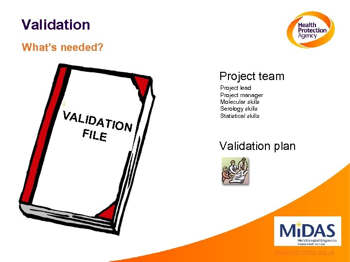 Validation What’s needed? Project team VALID ATION FILE Project lead Project manager Molecular skills