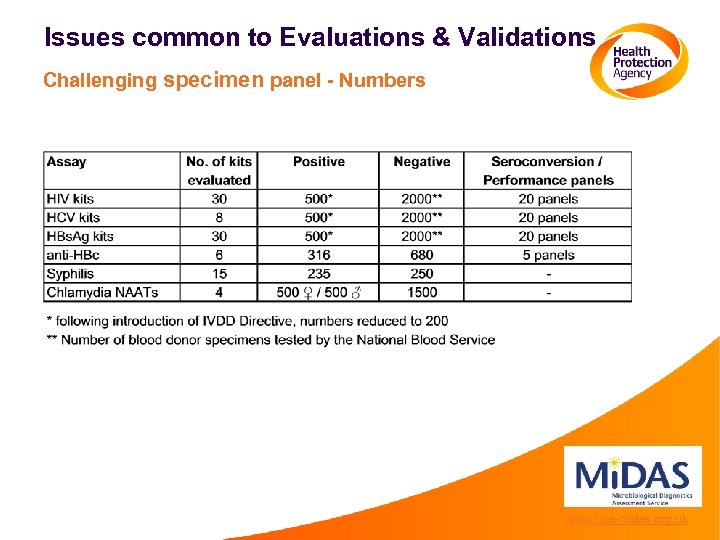 Issues common to Evaluations & Validations Challenging specimen panel - Numbers www. hpa-midas. org.