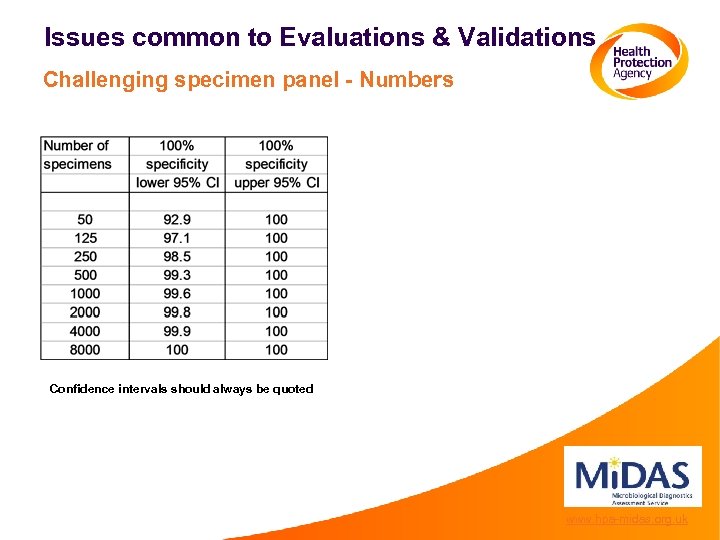 Issues common to Evaluations & Validations Challenging specimen panel - Numbers Confidence intervals should