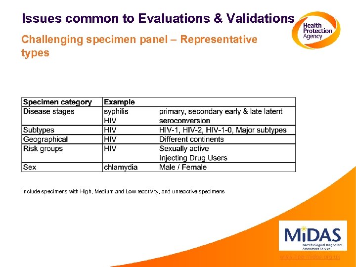 Issues common to Evaluations & Validations Challenging specimen panel – Representative types Include specimens