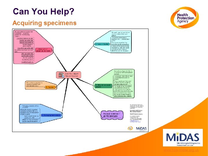 Can You Help? Acquiring specimens www. hpa-midas. org. uk 
