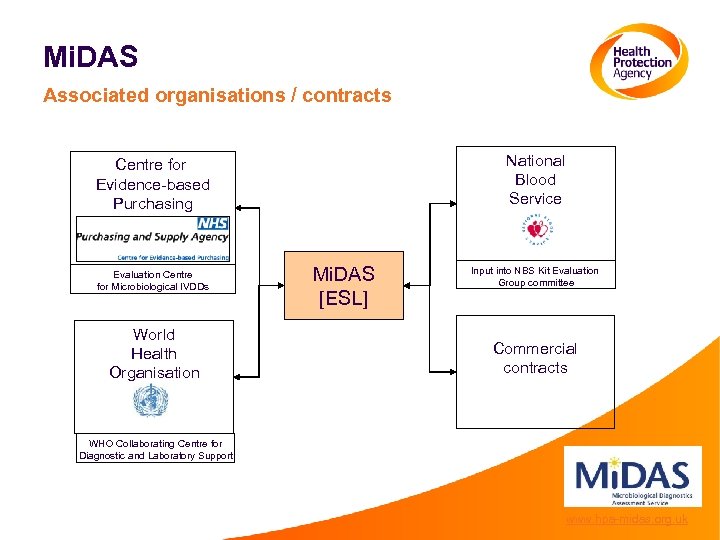 Mi. DAS Associated organisations / contracts National Blood Service Centre for Evidence-based Purchasing Evaluation