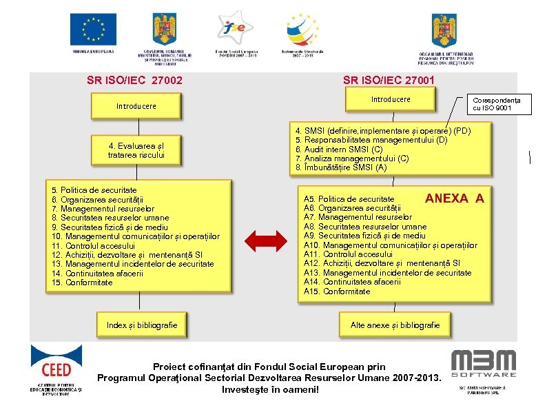 SR ISO/IEC 27002 Introducere 4. Evaluarea șI tratarea riscului 5. Politica de securitate 6.