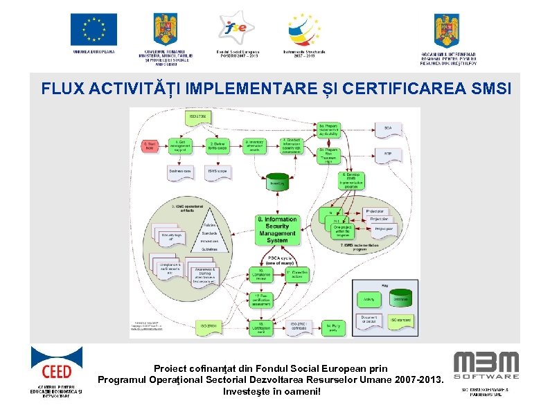 FLUX ACTIVITĂȚI IMPLEMENTARE ȘI CERTIFICAREA SMSI Proiect cofinanţat din Fondul Social European prin Programul