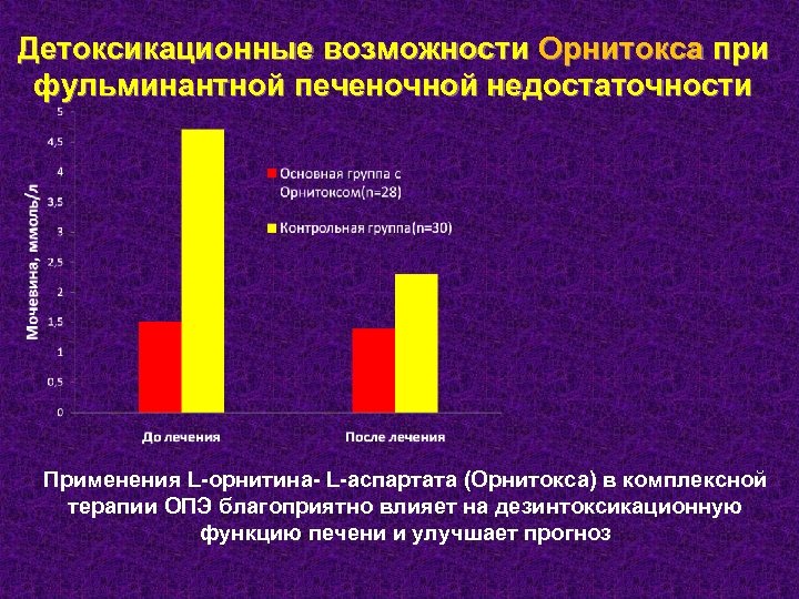 Детоксикационные возможности Орнитокса при фульминантной печеночной недостаточности Применения L-орнитина- L-аспартата (Орнитокса) в комплексной терапии