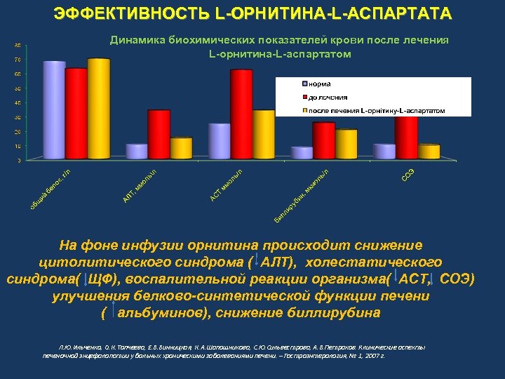 ЭФФЕКТИВНОСТЬ L-ОРНИТИНА-L-АСПАРТАТА Динамика биохимических показателей крови после лечения L-орнитина-L-аспартатом На фоне инфузии орнитина происходит