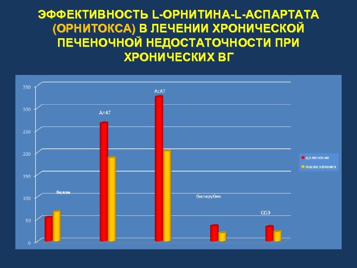ЭФФЕКТИВНОСТЬ L-ОРНИТИНА-L-АСПАРТАТА (ОРНИТОКСА) В ЛЕЧЕНИИ ХРОНИЧЕСКОЙ ПЕЧЕНОЧНОЙ НЕДОСТАТОЧНОСТИ ПРИ ХРОНИЧЕСКИХ ВГ 