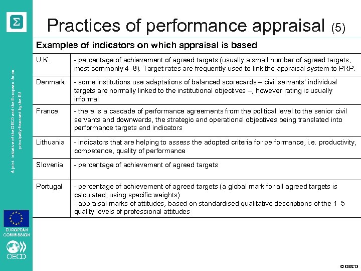 Practices of performance appraisal (5) Examples of indicators on which appraisal is based Denmark
