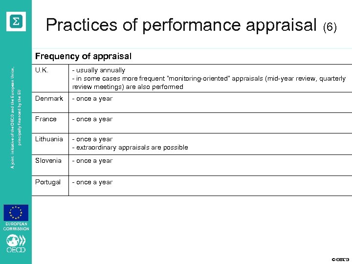 Practices of performance appraisal (6) Frequency of appraisal principally financed by the EU -