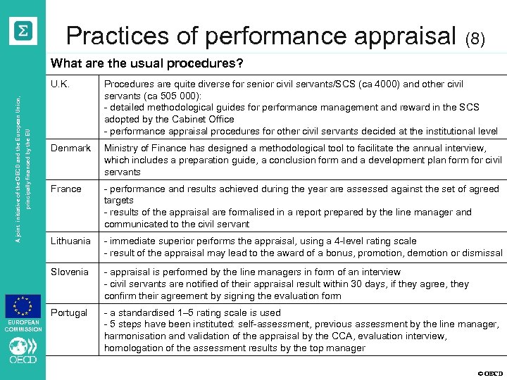 Practices of performance appraisal (8) What are the usual procedures? principally financed by the