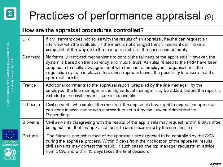 Practices of performance appraisal (9) How are the appraisal procedures controlled? principally financed by