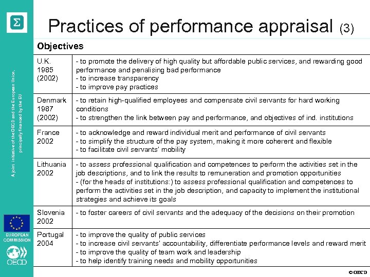 Practices of performance appraisal (3) Objectives principally financed by the EU EUROPEAN COMMISSION -