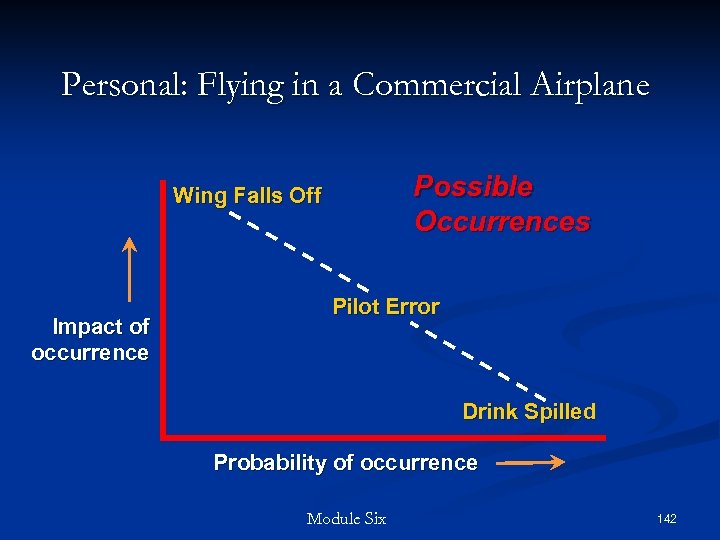 Personal: Flying in a Commercial Airplane Possible Occurrences Wing Falls Off Impact of occurrence