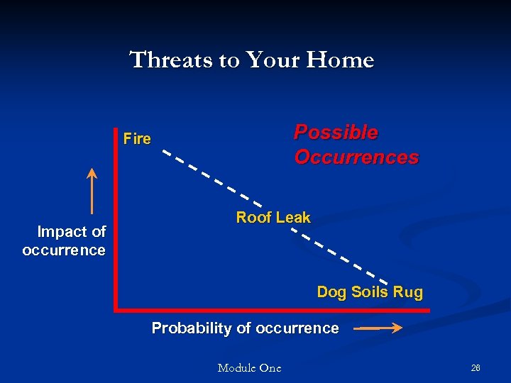 Threats to Your Home Possible Occurrences Fire Impact of occurrence Roof Leak Dog Soils