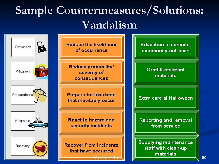 Sample Countermeasures/Solutions: Vandalism Reduce the likelihood of occurrence Education in schools, community outreach Reduce
