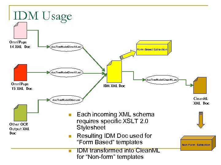 IDM Usage Omni. Page 14 XML Doc doc. Tree. Model. Omni 14. xsl Form