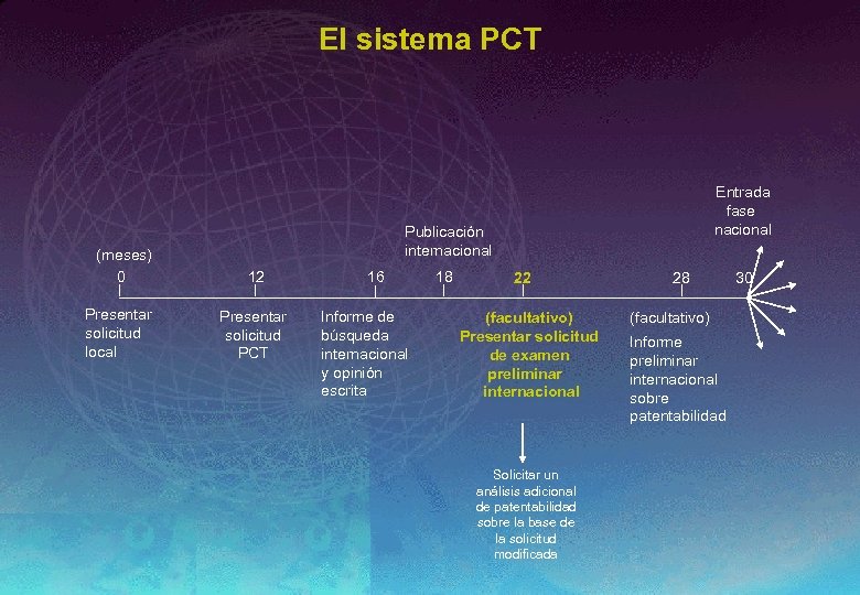 El sistema PCT (meses) 0 Presentar solicitud local Entrada fase nacional Publicación internacional 12