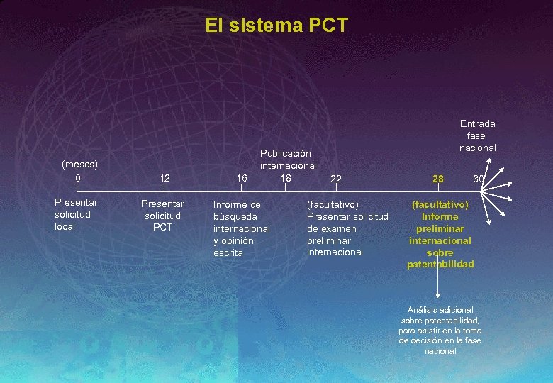 El sistema PCT (meses) 0 Presentar solicitud local Publicación internacional 18 12 16 Presentar