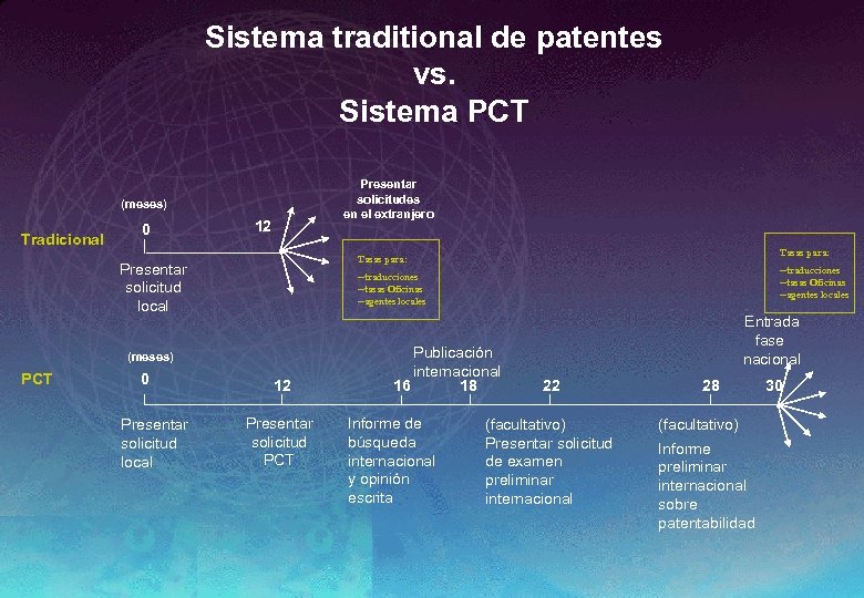 Sistema traditional de patentes vs. Sistema PCT Presentar solicitudes en el extranjero (meses) Tradicional