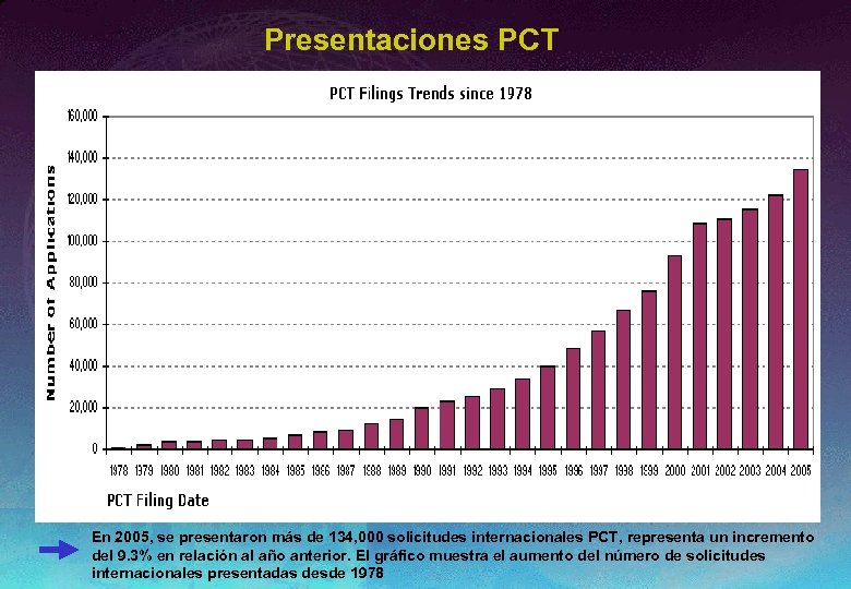 Presentaciones PCT En 2005, se presentaron más de 134, 000 solicitudes internacionales PCT, representa