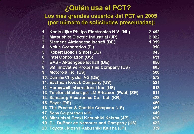 ¿Quién usa el PCT? Los más grandes usuarios del PCT en 2005 (por número