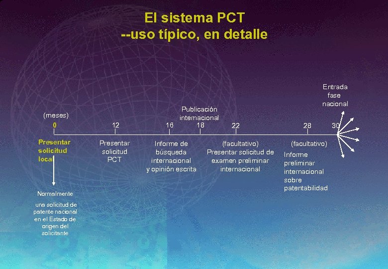 El sistema PCT --uso típico, en detalle (meses) 0 12 Presentar solicitud local Presentar