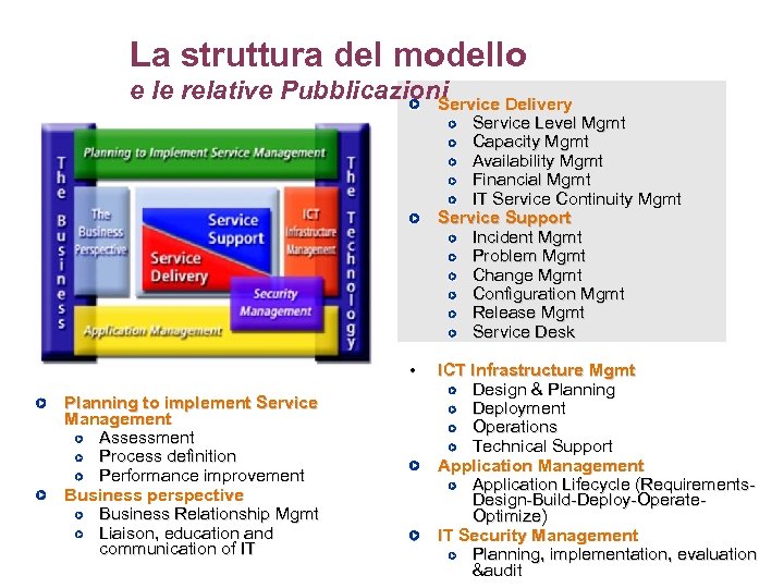 La struttura del modello e le relative Pubblicazioni Service Delivery Service Level Mgmt Capacity