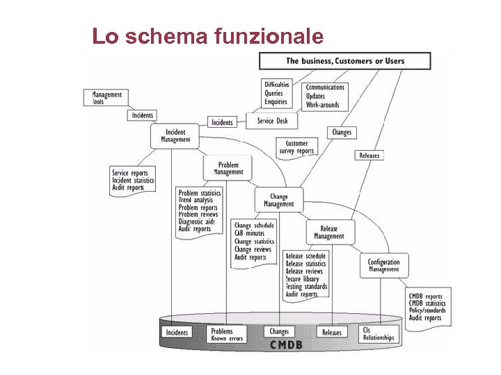 Lo schema funzionale 