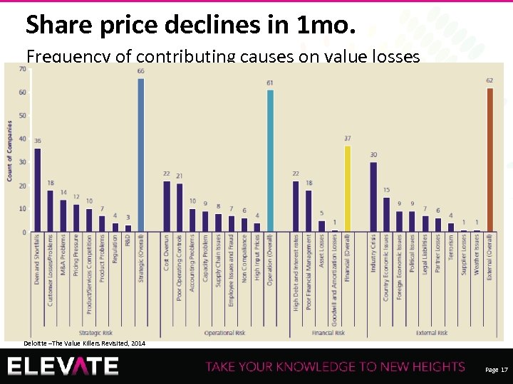 Share price declines in 1 mo. Frequency of contributing causes on value losses Recording