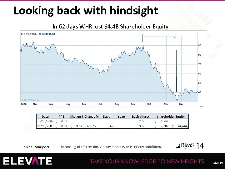 Looking back with hindsight In 62 days WHR lost $4. 4 B Shareholder Equity