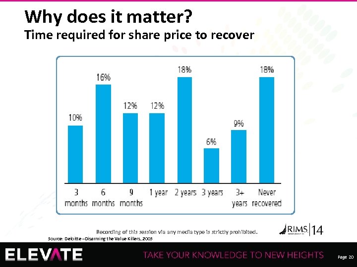 Why does it matter? Time required for share price to recover Recording of this