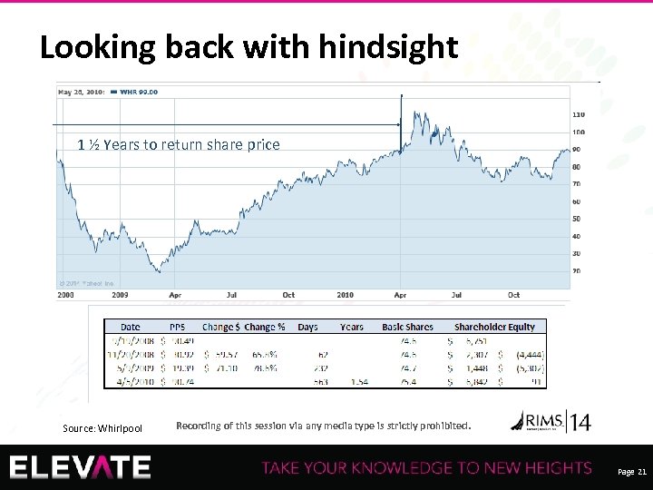 Looking back with hindsight 1 ½ Years to return share price Source: Whirlpool 21