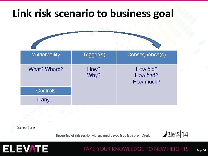 Link risk scenario to business goal Vulnerability Trigger(s) Consequence(s) What? Where? How? Why? How