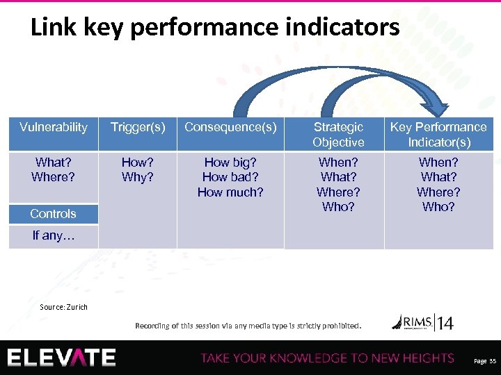 Link key performance indicators Vulnerability Trigger(s) Consequence(s) Strategic Objective Key Performance Indicator(s) What? Where?