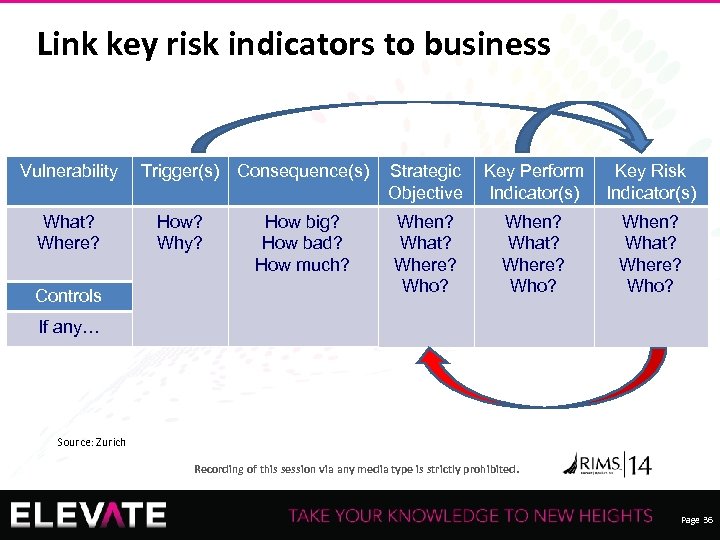 Link key risk indicators to business Vulnerability What? Where? Controls Trigger(s) Consequence(s) How? Why?