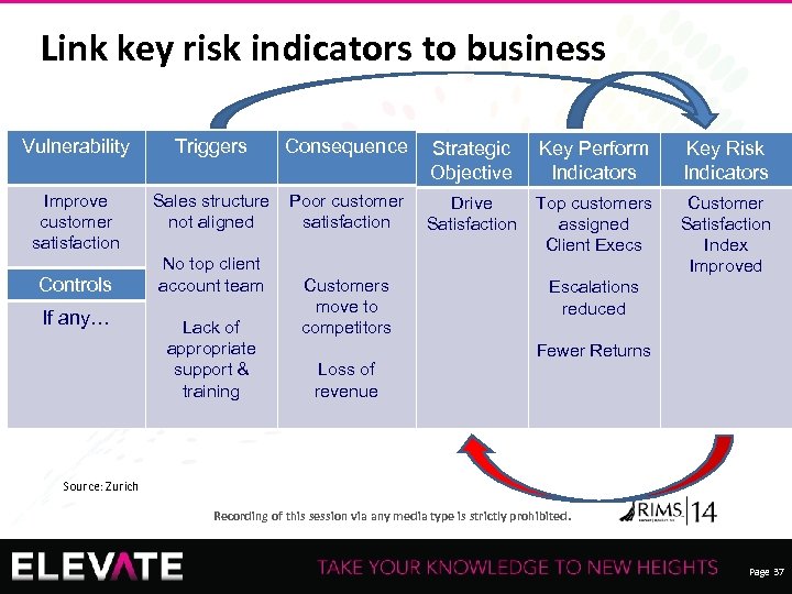 Link key risk indicators to business Vulnerability Triggers Consequence Strategic Objective Key Perform Indicators