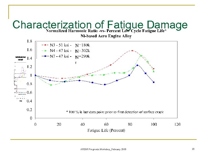 Characterization of Fatigue Damage N f N f AFOSR Prognosis Workshop_February 2008 20 