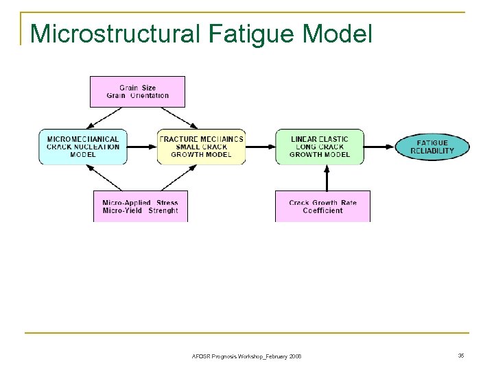 Microstructural Fatigue Model AFOSR Prognosis Workshop_February 2008 35 