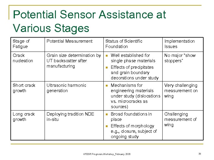Potential Sensor Assistance at Various Stage of Fatigue Potential Measurement Status of Scientific Foundation