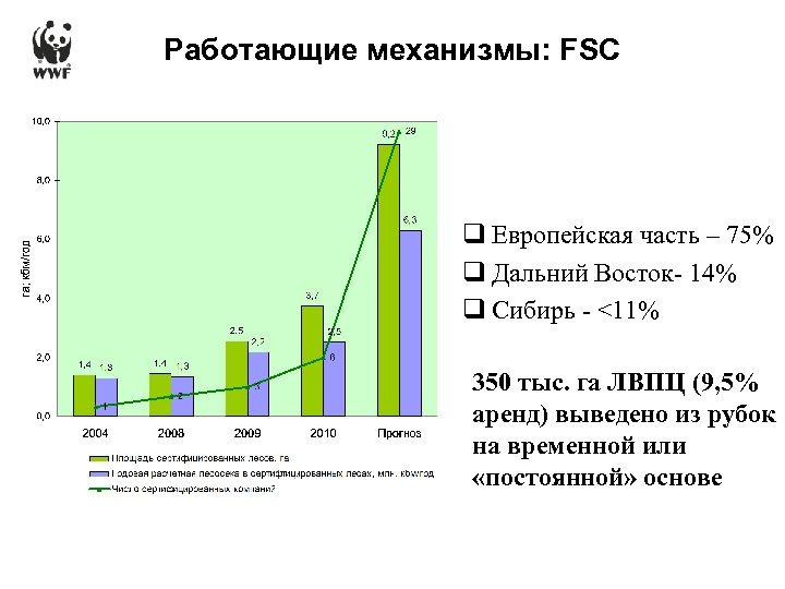 Работающие механизмы: FSC q Европейская часть – 75% q Дальний Восток- 14% q Сибирь