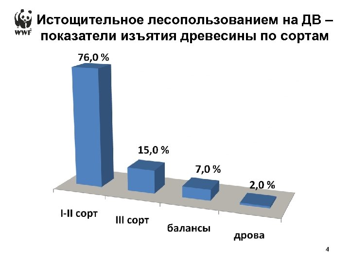 Истощительное лесопользованием на ДВ – показатели изъятия древесины по сортам 4 