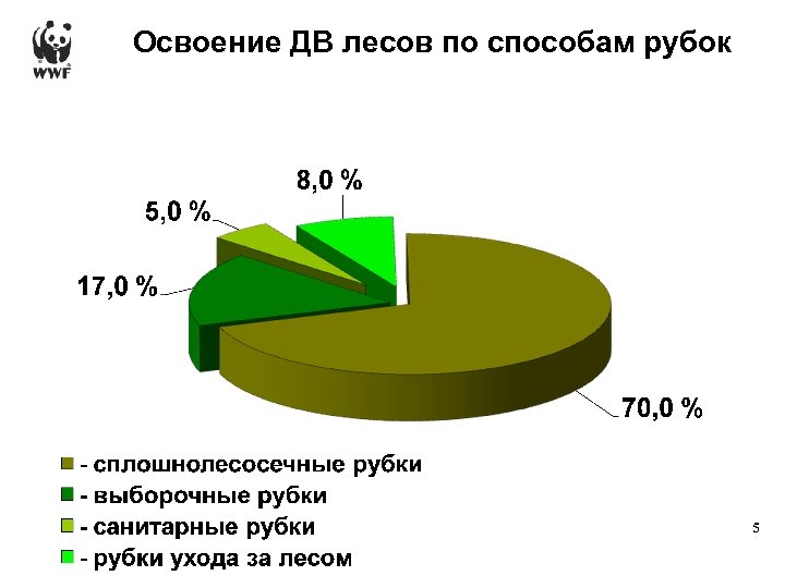 Освоение ДВ лесов по способам рубок 5 